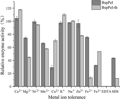 Improvement of optimum pH and specific activity of pectate lyase from Bacillus RN.1 using loop replacement